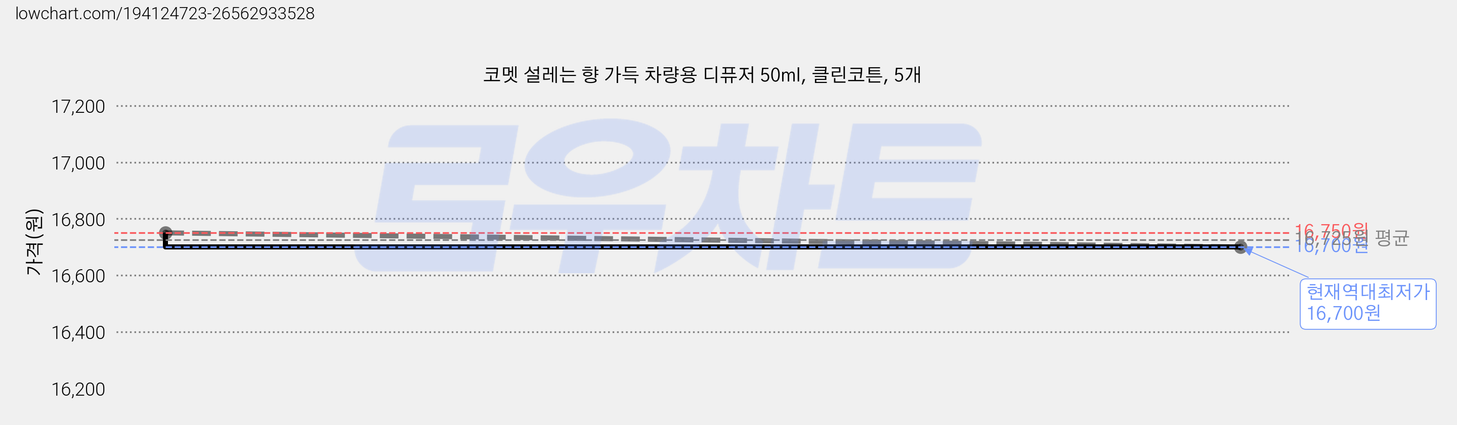 코멧 설레는 향 가득 차량용 디퓨저 50ml, 클린코튼, 5개 가격 변동 차트, 현재가 16,700원, 역대최저가
