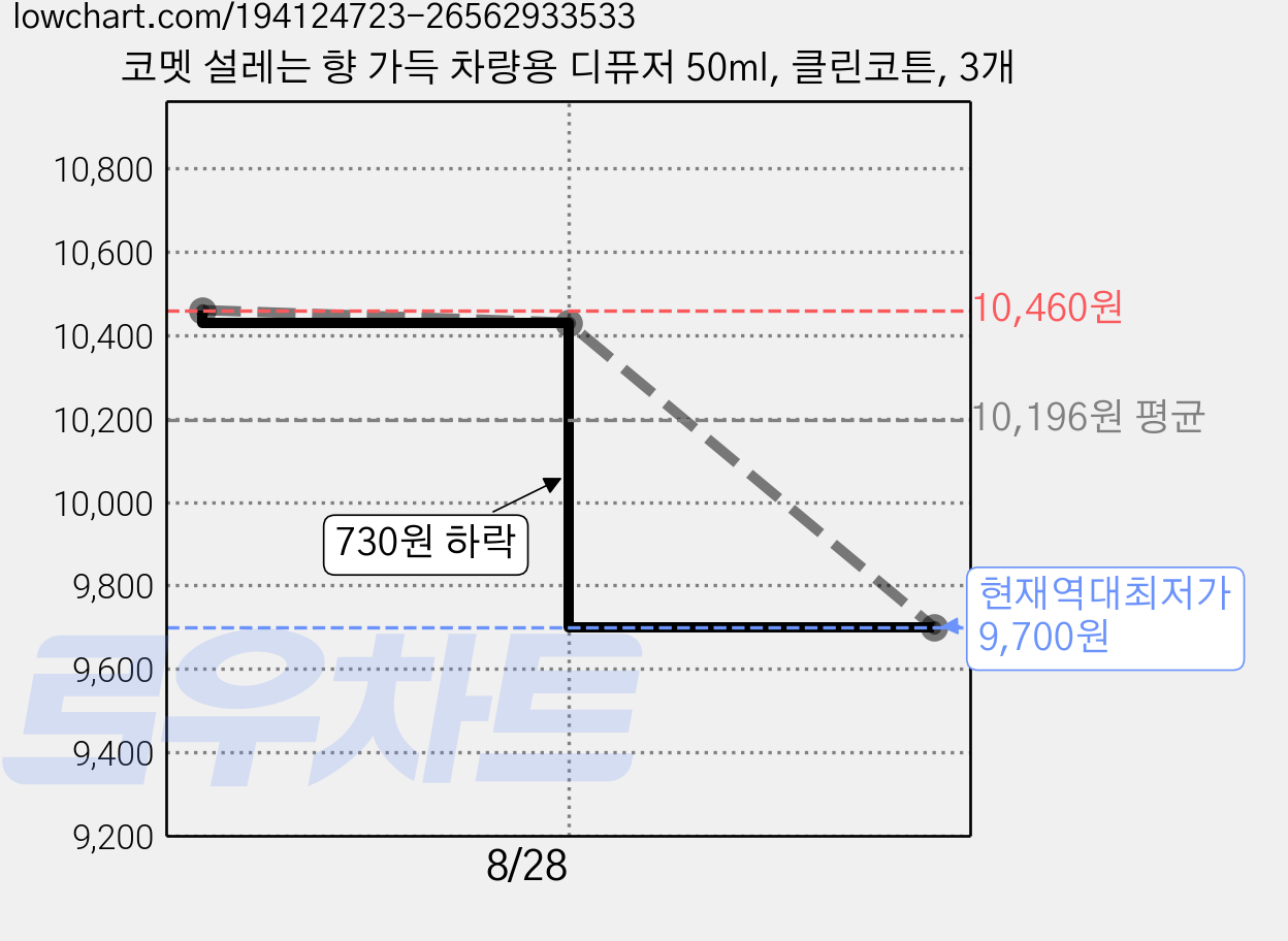 코멧 설레는 향 가득 차량용 디퓨저 50ml, 클린코튼, 3개 가격 변동 차트, 현재가 9,700원, 역대최저가