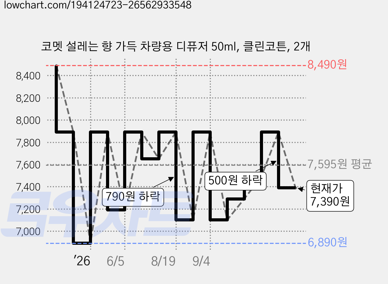코멧 설레는 향 가득 차량용 디퓨저 50ml, 클린코튼, 2개 가격 변동 차트, 현재가 7,390원, 관측 최저가 6,890원