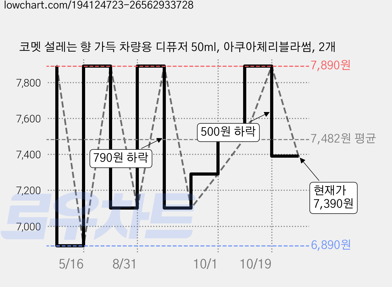 코멧 설레는 향 가득 차량용 디퓨저 50ml, 아쿠아체리블라썸, 2개 가격 변동 차트, 현재가 7,390원, 관측 최저가 6,890원