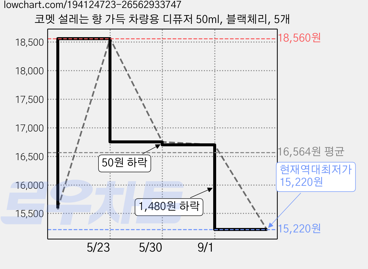 코멧 설레는 향 가득 차량용 디퓨저 50ml, 블랙체리, 5개 가격 변동 차트, 현재가 15,220원, 역대최저가