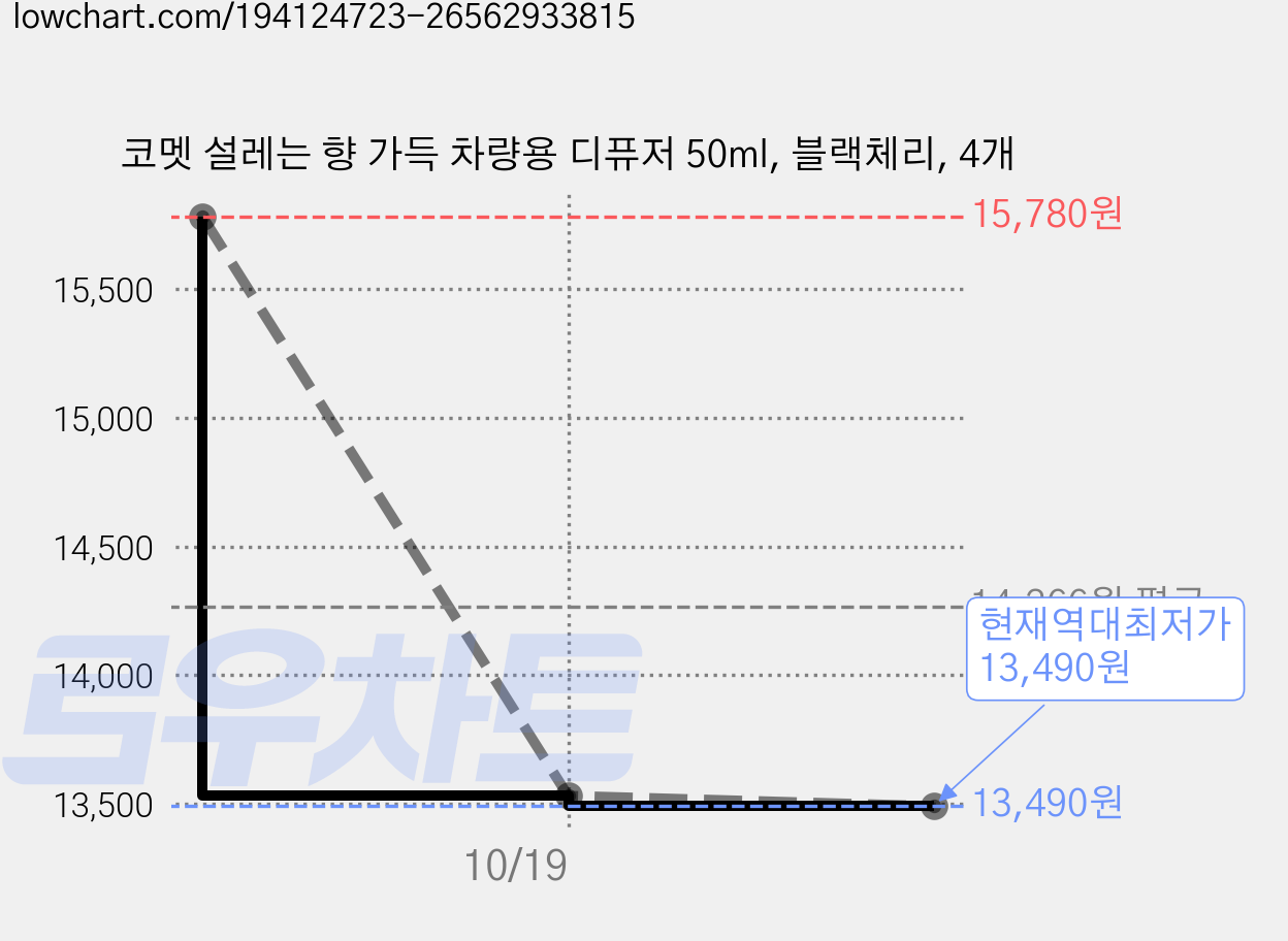 코멧 설레는 향 가득 차량용 디퓨저 50ml, 블랙체리, 4개 가격 변동 차트, 현재가 13,490원, 역대최저가