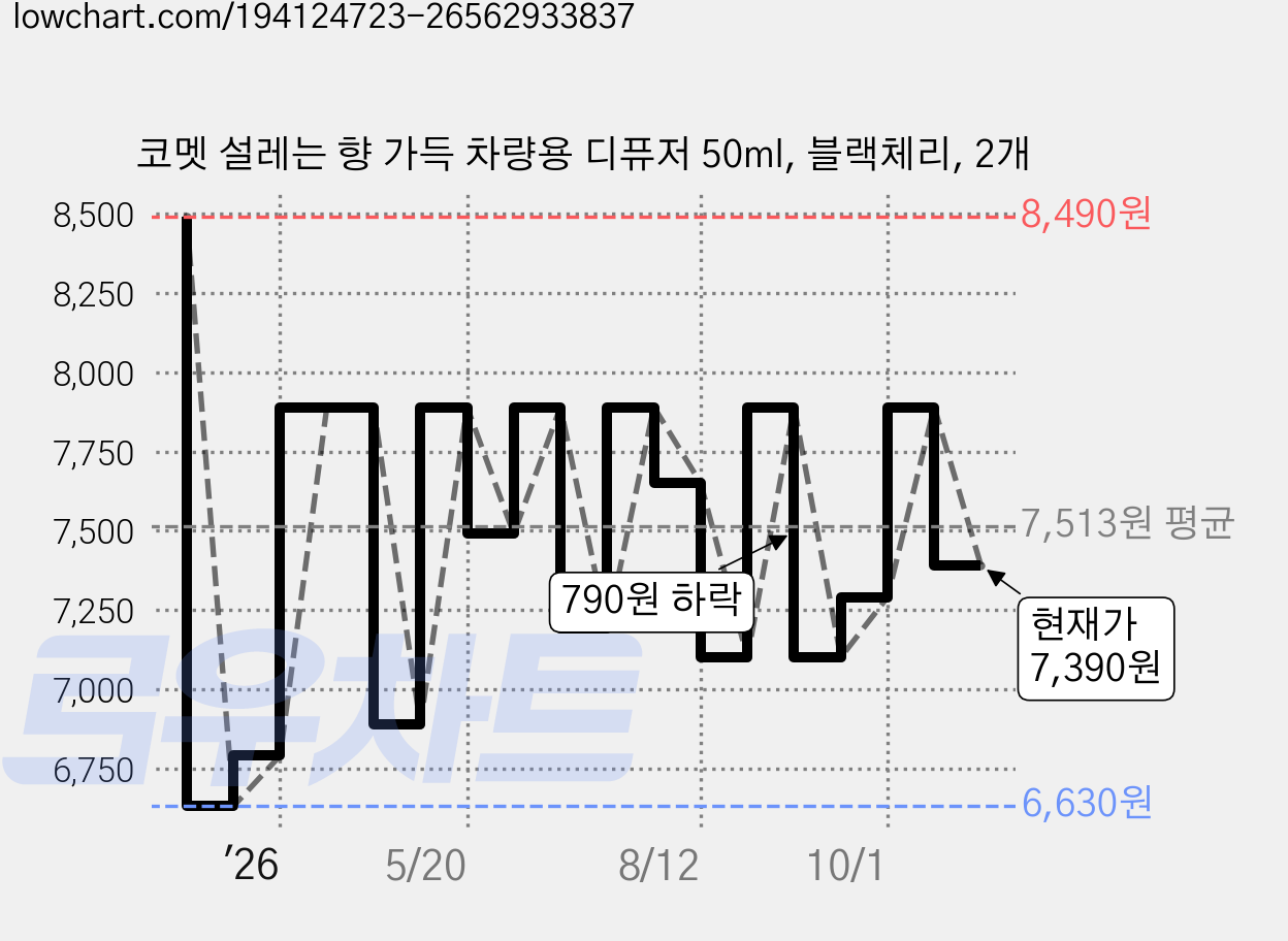 코멧 설레는 향 가득 차량용 디퓨저 50ml, 블랙체리, 2개 가격 변동 차트, 현재가 7,390원, 관측 최저가 6,630원