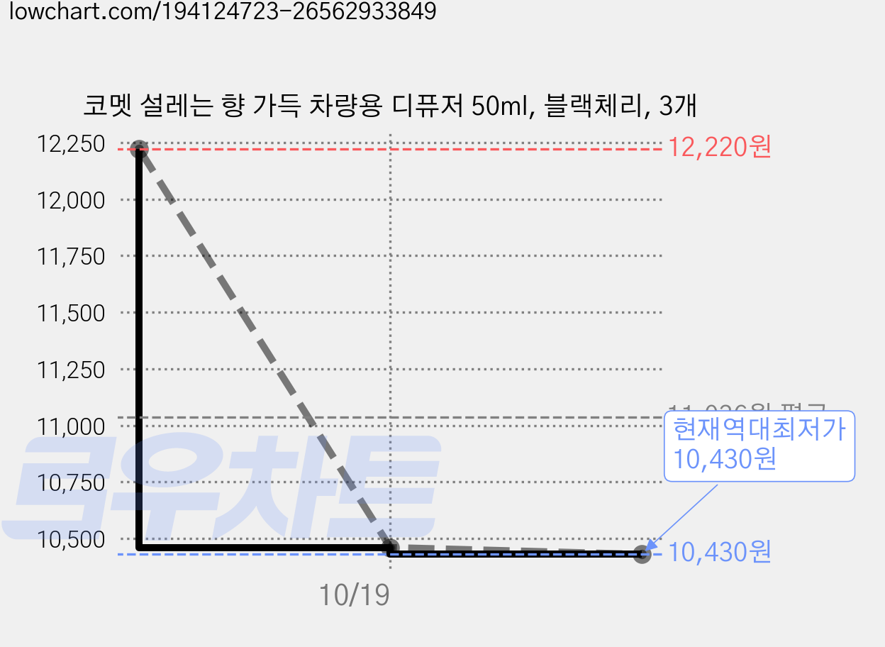 코멧 설레는 향 가득 차량용 디퓨저 50ml, 블랙체리, 3개 가격 변동 차트, 현재가 10,430원, 역대최저가