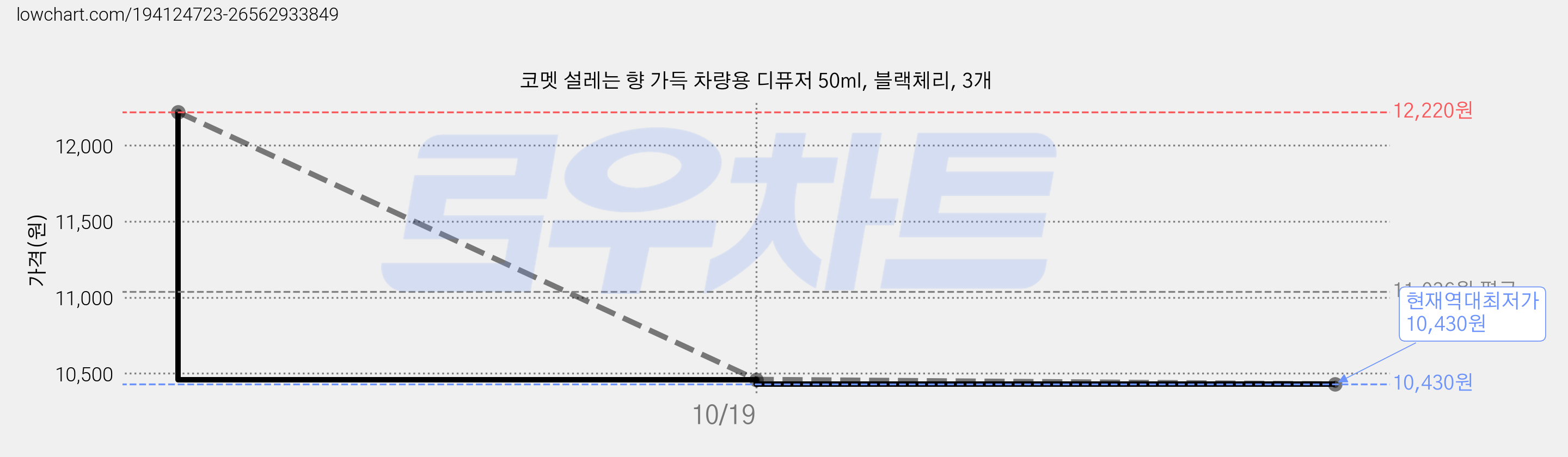 코멧 설레는 향 가득 차량용 디퓨저 50ml, 블랙체리, 3개 가격 변동 차트, 현재가 10,430원, 역대최저가