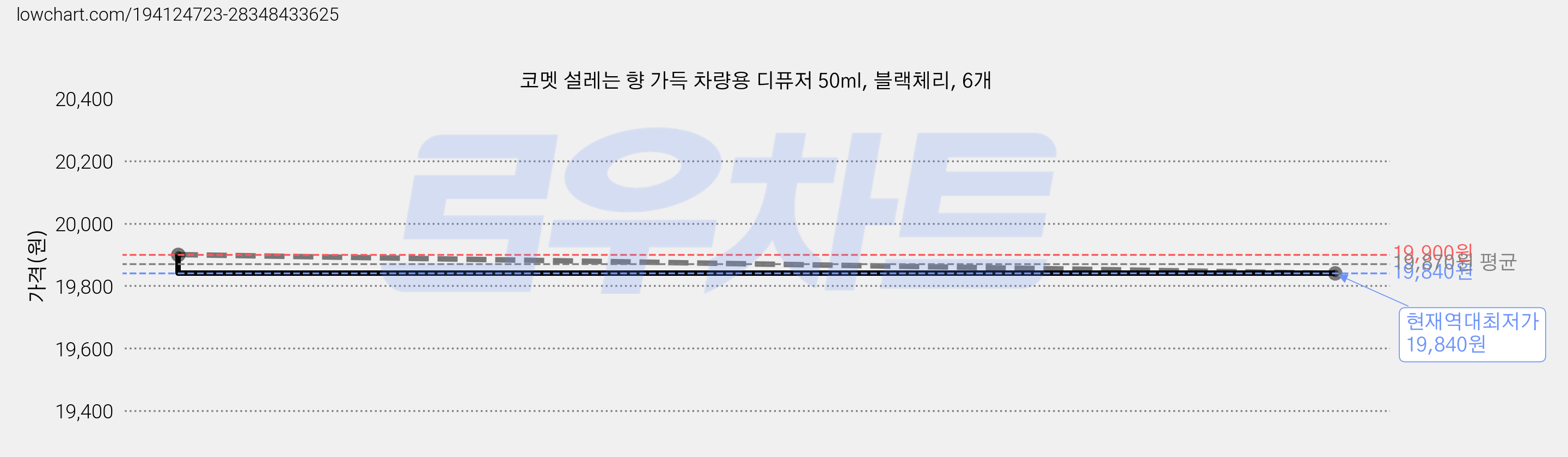 코멧 설레는 향 가득 차량용 디퓨저 50ml, 블랙체리, 6개 가격 변동 차트, 현재가 19,840원, 역대최저가
