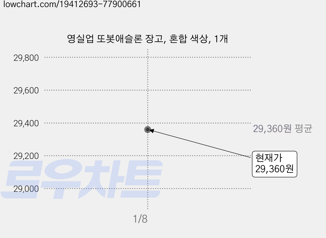 영실업 또봇애슬론 장고, 혼합 색상, 1개 가격 변동 차트, 현재가 29,360원
