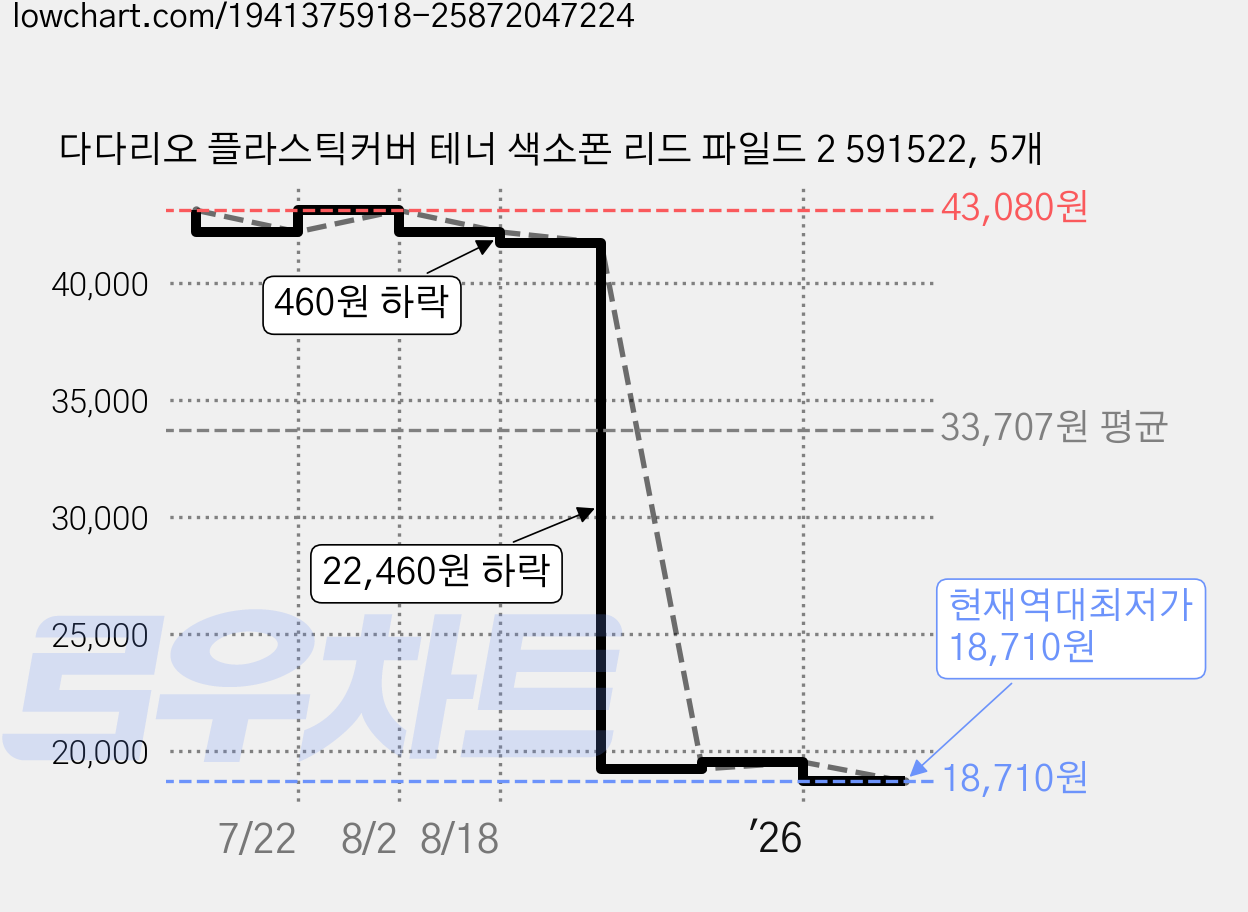 다다리오 플라스틱커버 테너 색소폰 리드 파일드 2 591522, 5개 가격 변동 차트, 현재가 18,710원, 역대최저가