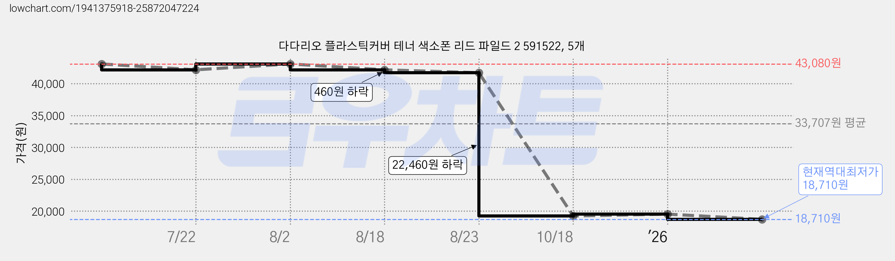 다다리오 플라스틱커버 테너 색소폰 리드 파일드 2 591522, 5개 가격 변동 차트, 현재가 18,710원, 역대최저가