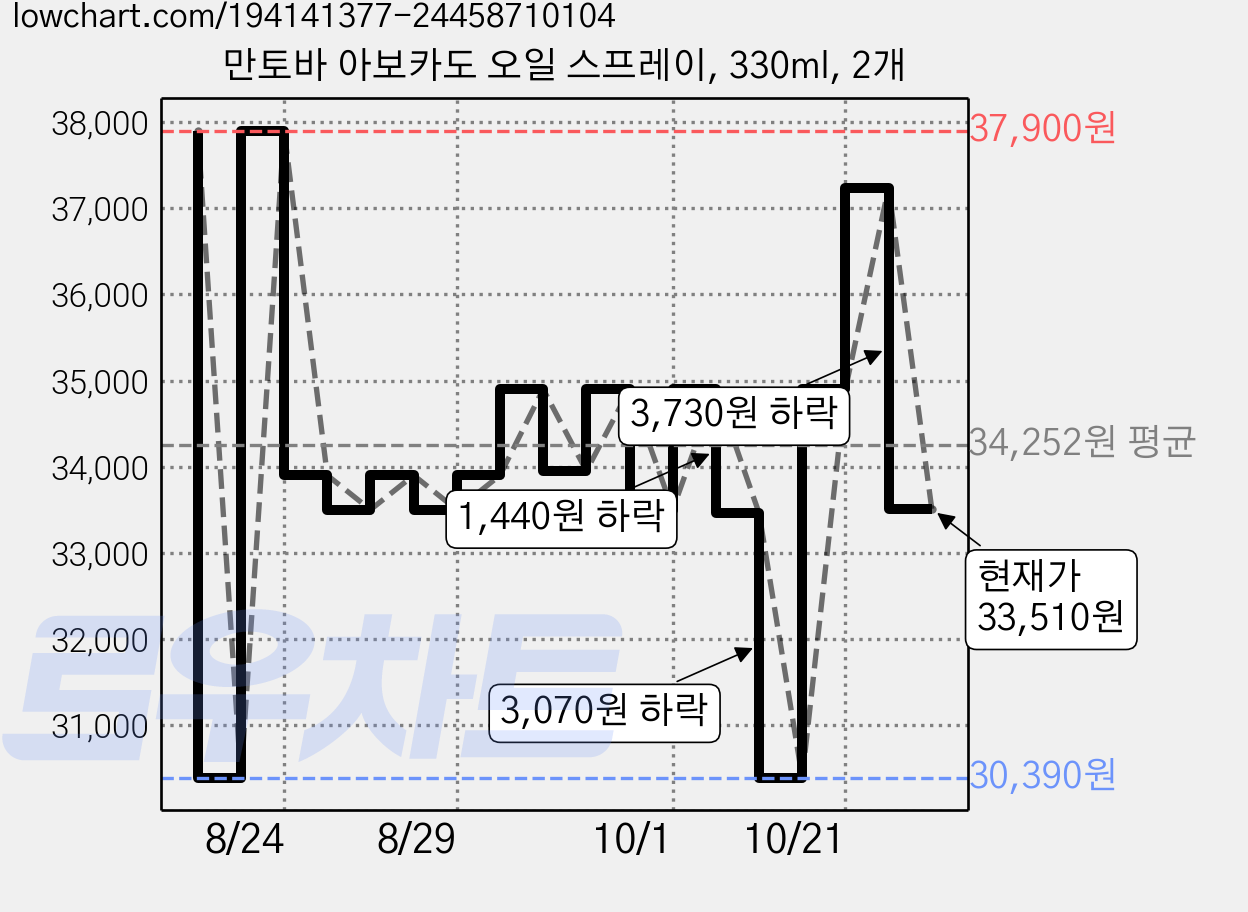 만토바 아보카도 오일 스프레이, 330ml, 2개 가격 변동 차트, 현재가 33,510원, 관측 최저가 30,390원
