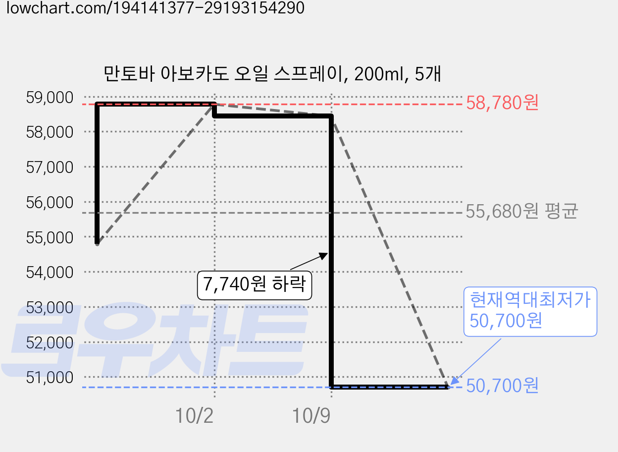 만토바 아보카도 오일 스프레이, 200ml, 5개 가격 변동 차트, 현재가 50,700원, 역대최저가