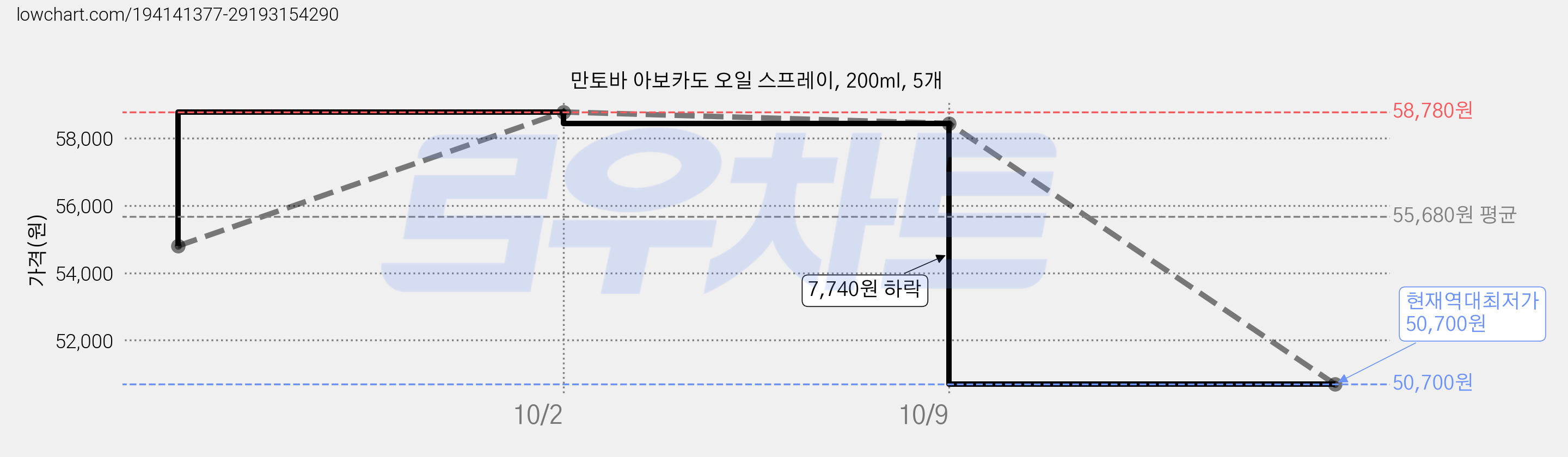 만토바 아보카도 오일 스프레이, 200ml, 5개 가격 변동 차트, 현재가 50,700원, 역대최저가