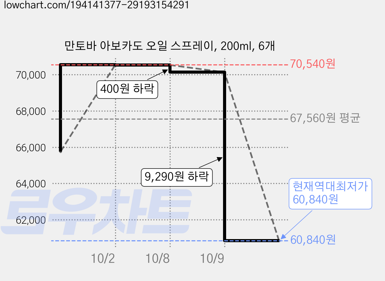 만토바 아보카도 오일 스프레이, 200ml, 6개 가격 변동 차트, 현재가 60,840원, 역대최저가