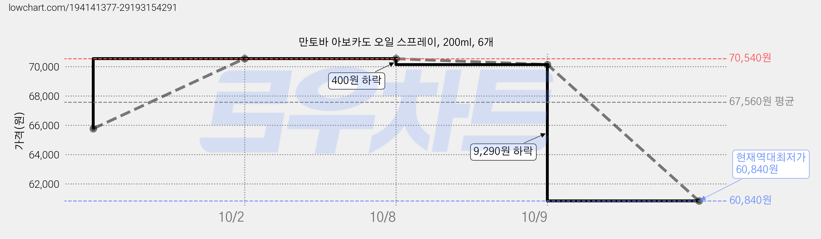 만토바 아보카도 오일 스프레이, 200ml, 6개 가격 변동 차트, 현재가 60,840원, 역대최저가
