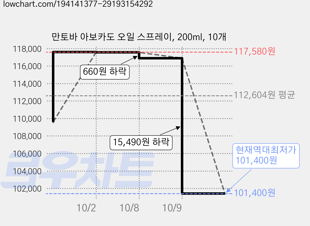 만토바 아보카도 오일 스프레이, 200ml, 10개 가격 변동 차트, 현재가 101,400원, 역대최저가