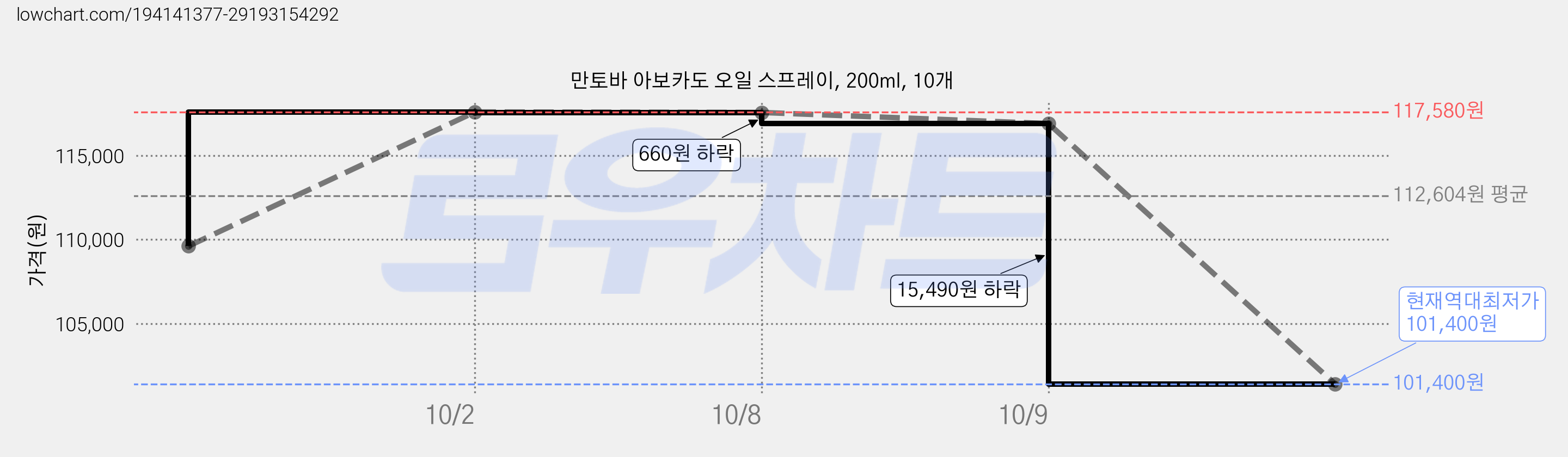 만토바 아보카도 오일 스프레이, 200ml, 10개 가격 변동 차트, 현재가 101,400원, 역대최저가