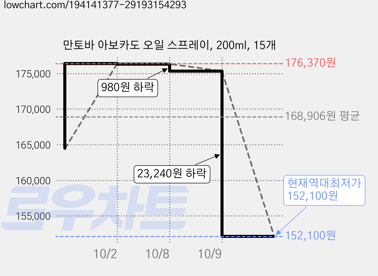 만토바 아보카도 오일 스프레이, 200ml, 15개 가격 변동 차트, 현재가 152,100원, 역대최저가