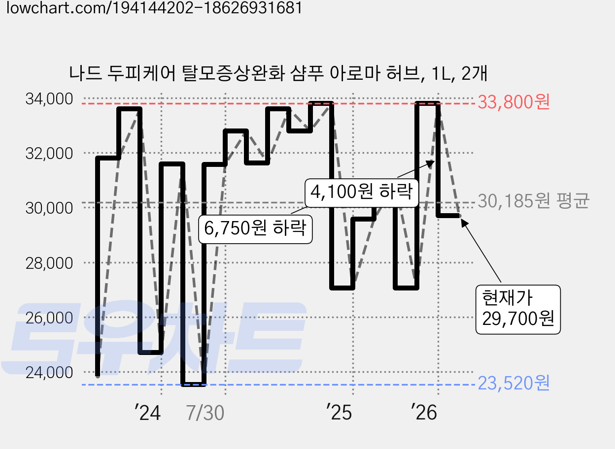 나드 두피케어 탈모증상완화 샴푸 아로마 허브, 1L, 2개 가격 변동 차트, 현재가 29,700원, 관측 최저가 23,520원