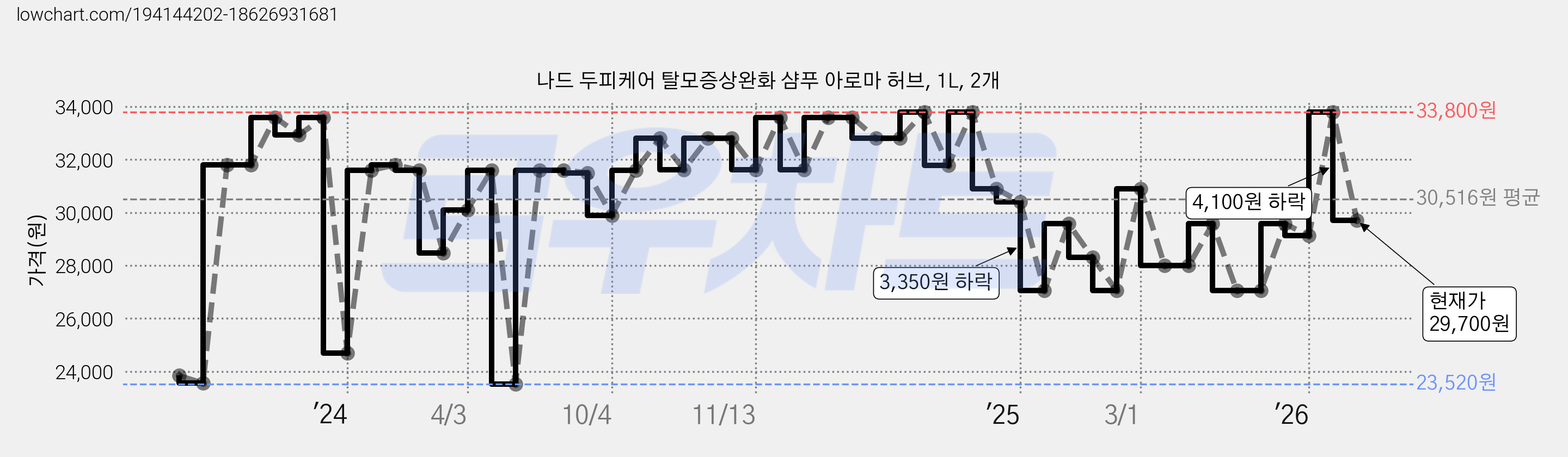 나드 두피케어 탈모증상완화 샴푸 아로마 허브, 1L, 2개 가격 변동 차트, 현재가 29,700원, 관측 최저가 23,520원