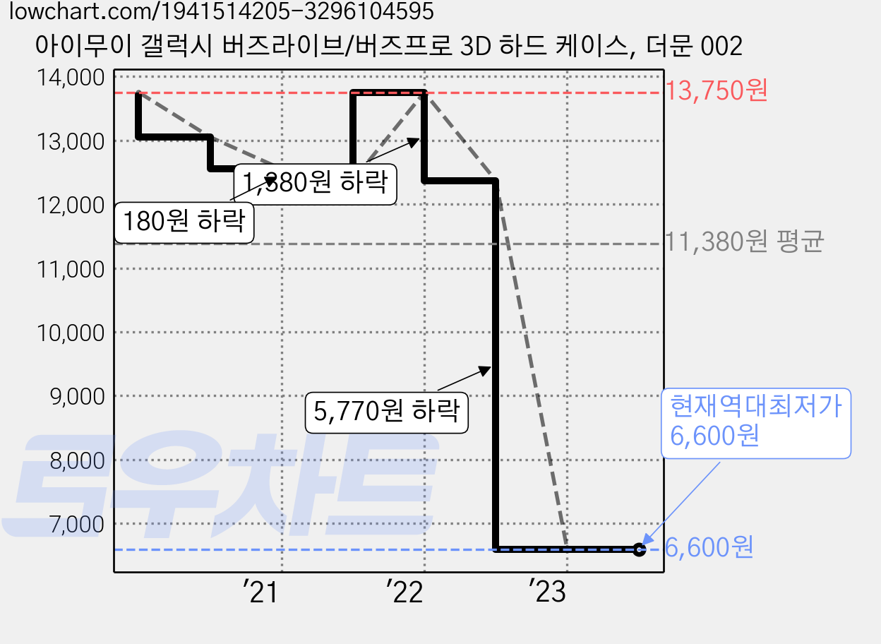 아이무이 갤럭시 버즈라이브/버즈프로 3D 하드 케이스, 더문 002 가격 변동 차트, 현재가 6,600원, 역대최저가