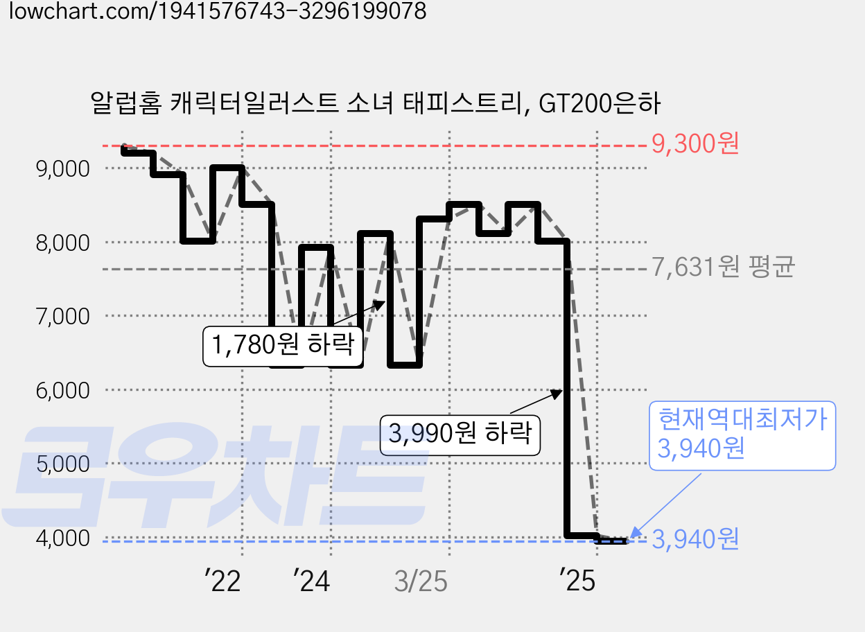 알럽홈 캐릭터일러스트 소녀 태피스트리, GT200은하 가격 변동 차트, 현재가 3,940원, 역대최저가