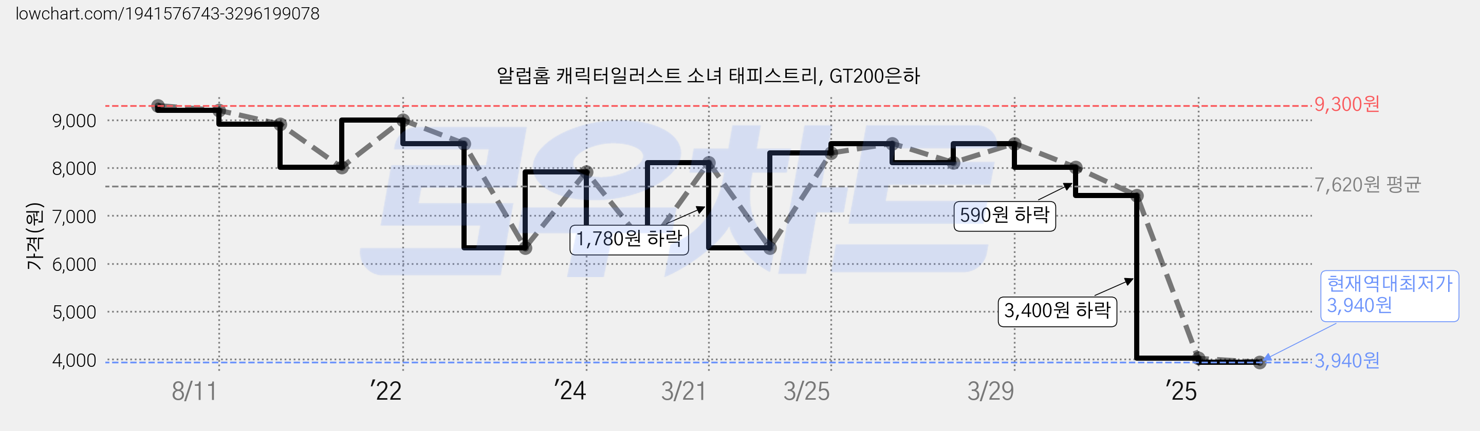 알럽홈 캐릭터일러스트 소녀 태피스트리, GT200은하 가격 변동 차트, 현재가 3,940원, 역대최저가