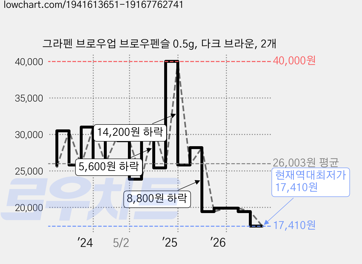 그라펜 브로우업 브로우펜슬 0.5g, 다크 브라운, 2개 가격 변동 차트, 현재가 17,410원, 역대최저가