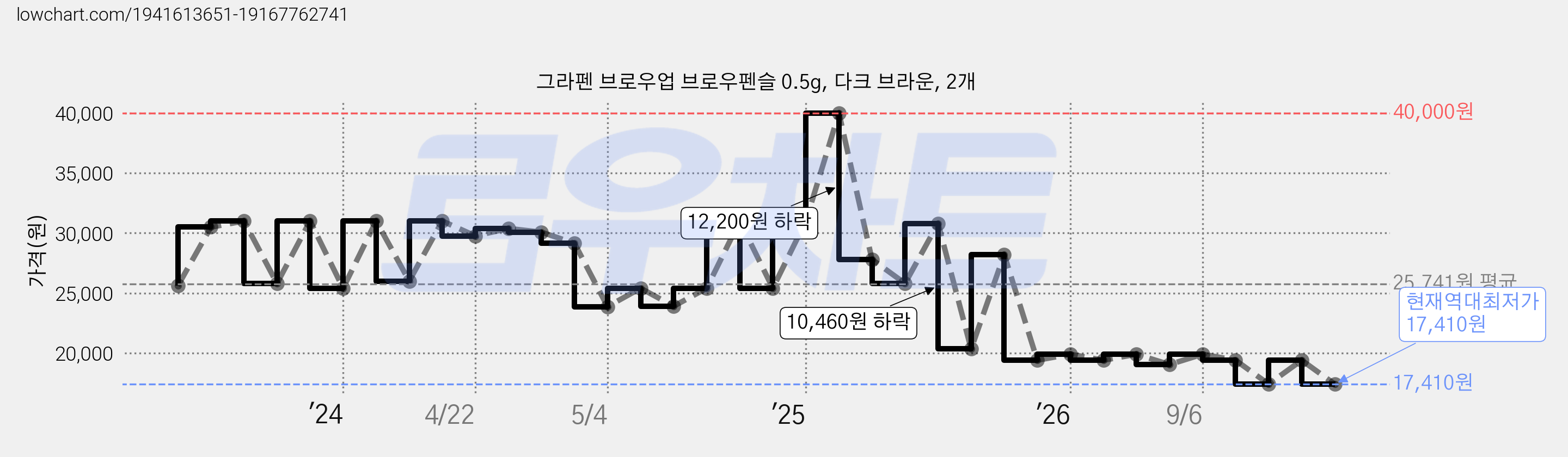 그라펜 브로우업 브로우펜슬 0.5g, 다크 브라운, 2개 가격 변동 차트, 현재가 17,410원, 역대최저가