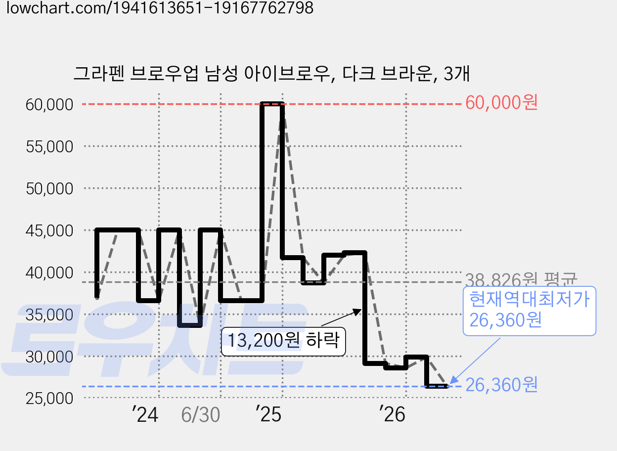 그라펜 브로우업 남성 아이브로우, 다크 브라운, 3개 가격 변동 차트, 현재가 26,360원, 역대최저가