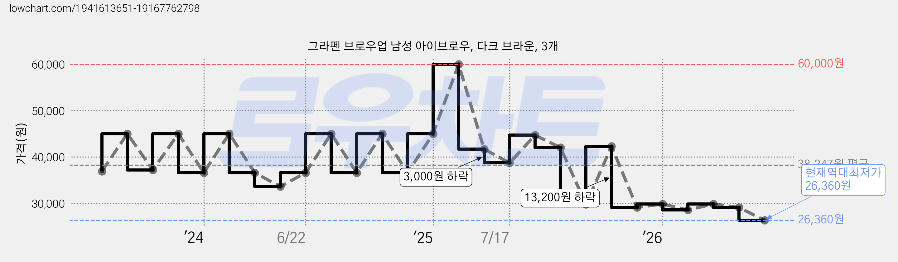 그라펜 브로우업 남성 아이브로우, 다크 브라운, 3개 가격 변동 차트, 현재가 26,360원, 역대최저가