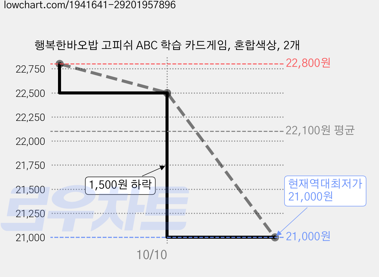 행복한바오밥 고피쉬 ABC 학습 카드게임, 혼합색상, 2개 가격 변동 차트, 현재가 21,000원, 역대최저가