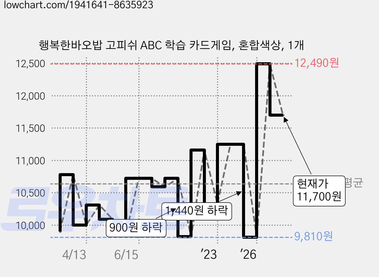 행복한바오밥 고피쉬 ABC 학습 카드게임, 혼합색상, 1개 가격 변동 차트, 현재가 11,700원, 관측 최저가 9,810원