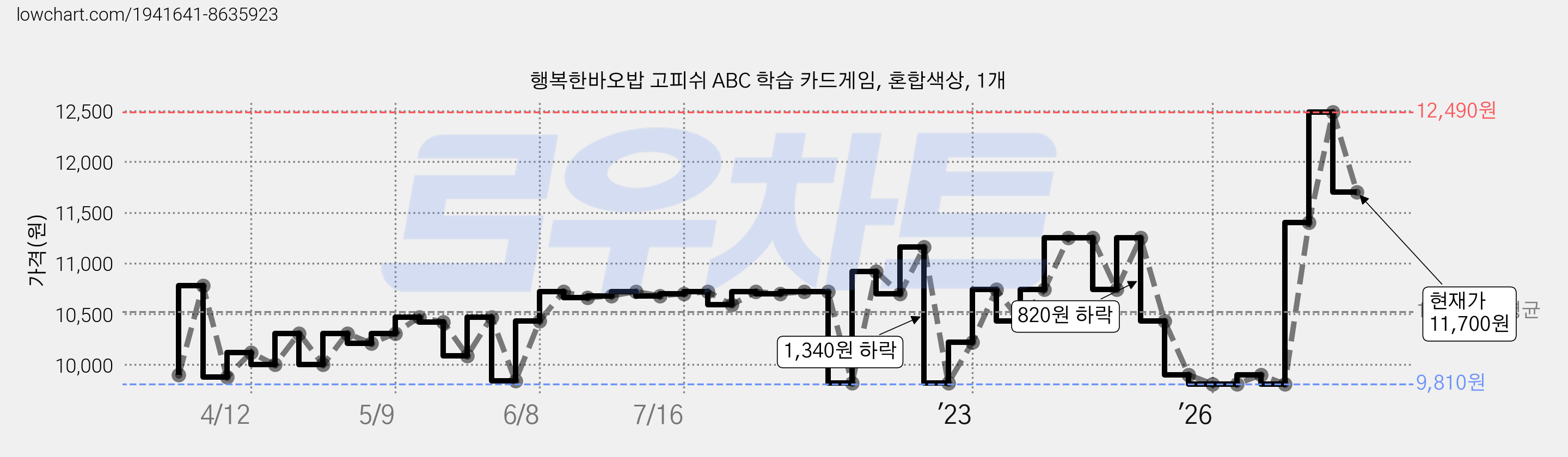 행복한바오밥 고피쉬 ABC 학습 카드게임, 혼합색상, 1개 가격 변동 차트, 현재가 11,700원, 관측 최저가 9,810원