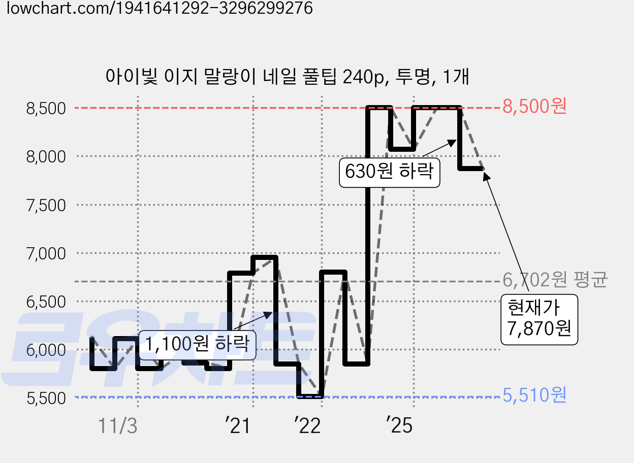 아이빛 이지 말랑이 네일 풀팁 240p, 투명, 1개 가격 변동 차트, 현재가 7,870원, 관측 최저가 5,510원