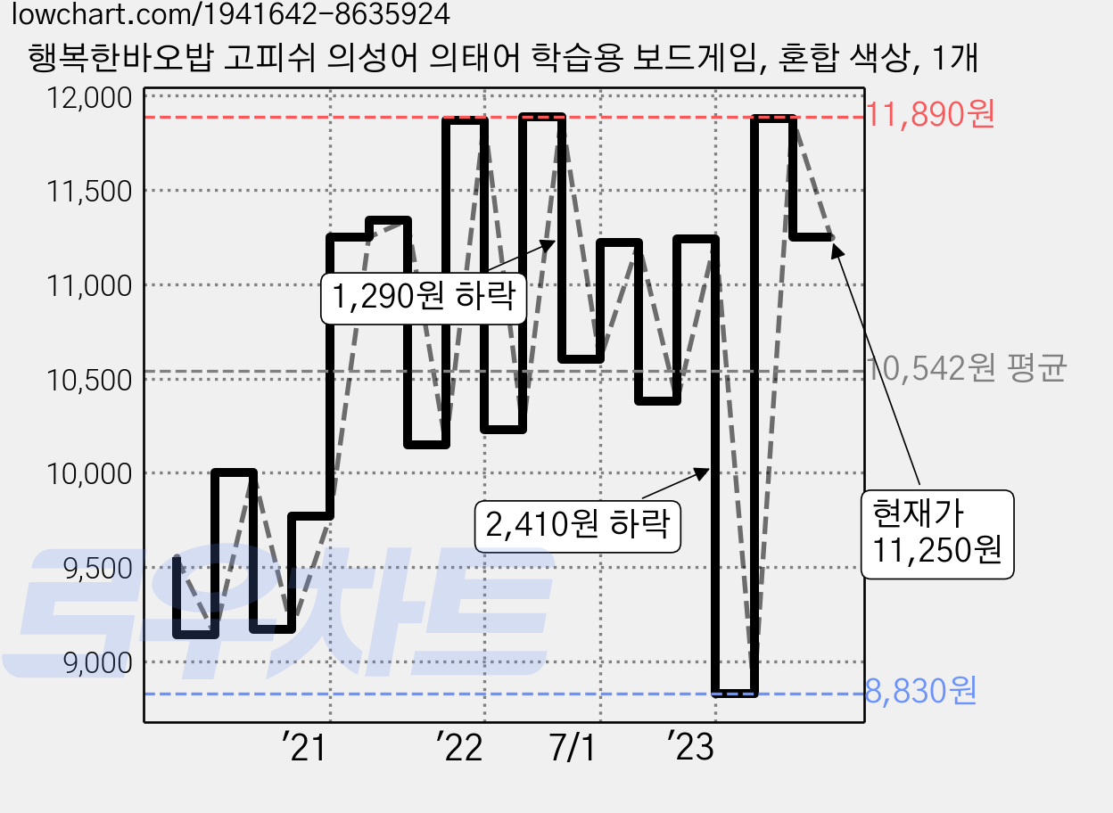 행복한바오밥 고피쉬 의성어 의태어 학습용 보드게임, 혼합 색상, 1개 가격 변동 차트, 현재가 11,250원, 관측 최저가 8,830원