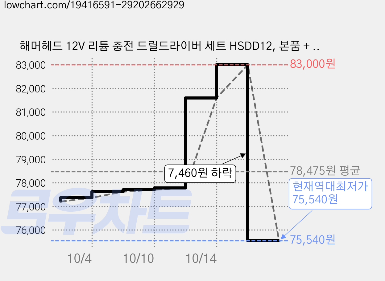해머헤드 12V 리튬 충전 드릴드라이버 세트 HSDD12, 본품 + 배터리1개, 2세트 가격 변동 차트, 현재가 75,540원, 역대최저가