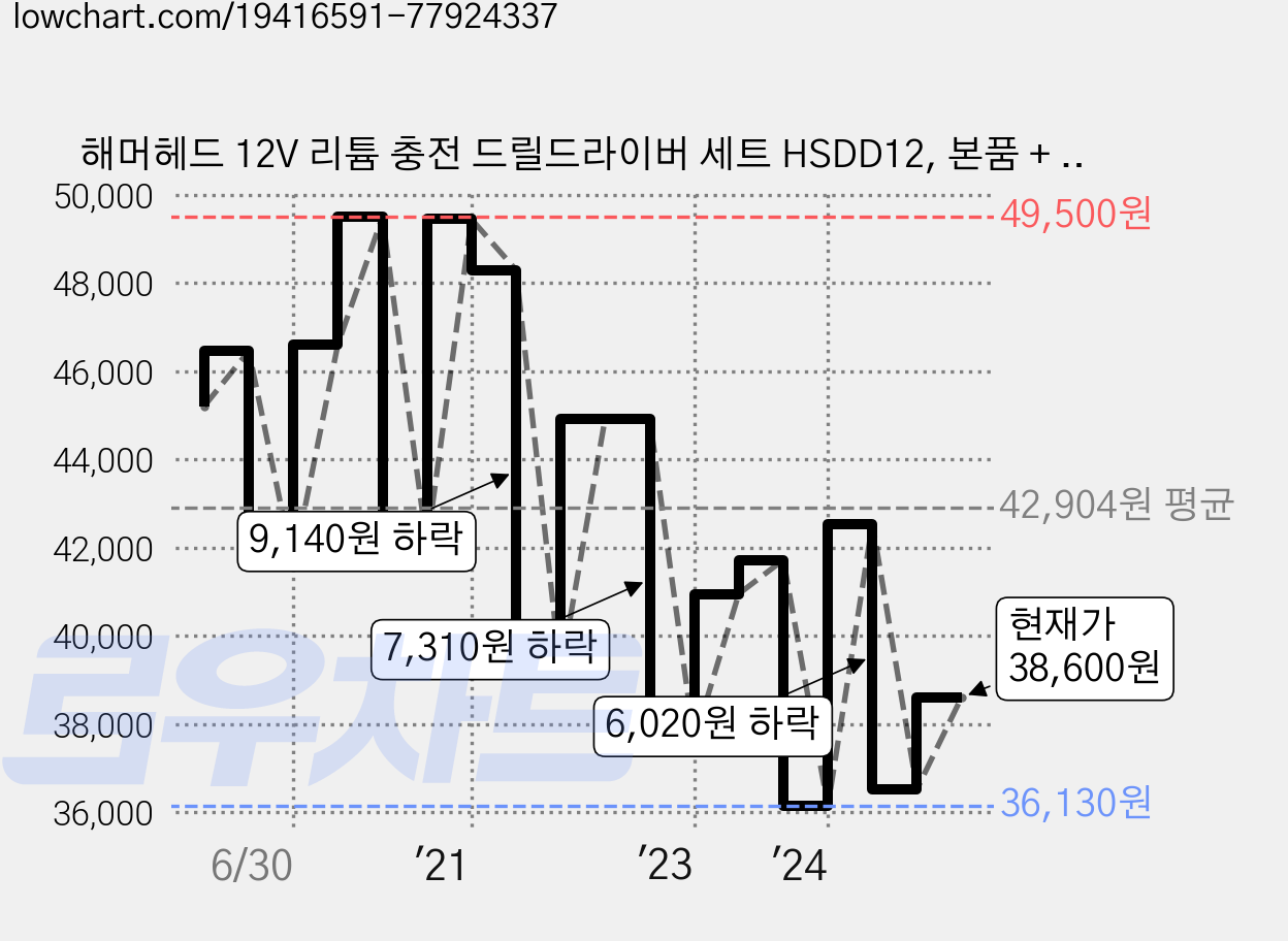 해머헤드 12V 리튬 충전 드릴드라이버 세트 HSDD12, 본품 + 배터리1개, 1세트 가격 변동 차트, 현재가 38,600원, 관측 최저가 36,110원