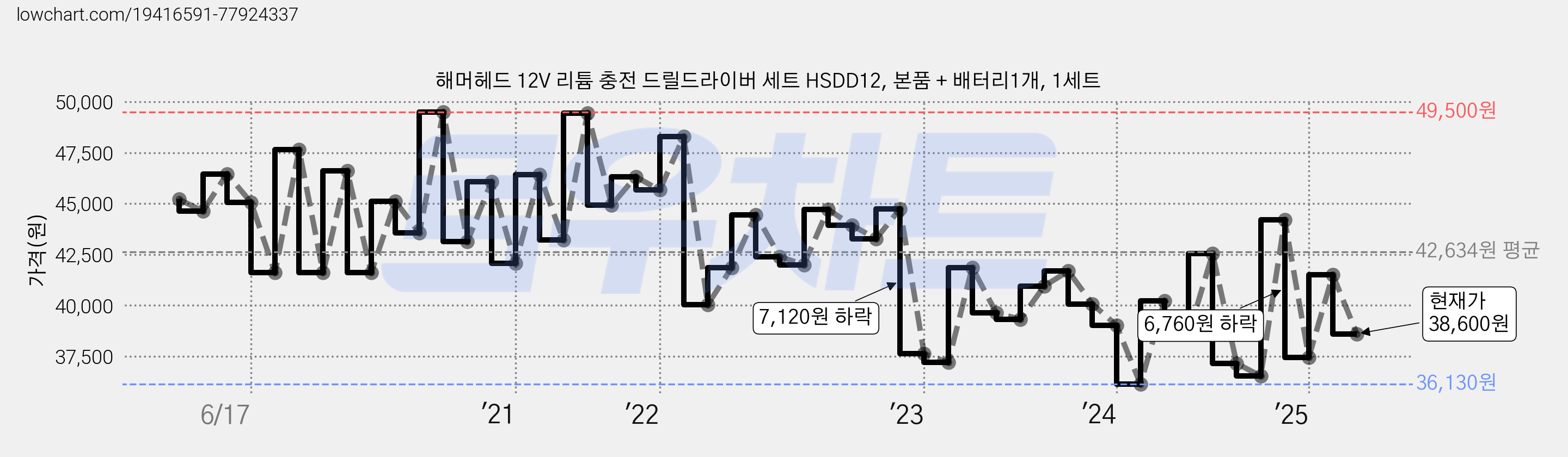 해머헤드 12V 리튬 충전 드릴드라이버 세트 HSDD12, 본품 + 배터리1개, 1세트 가격 변동 차트, 현재가 38,600원, 관측 최저가 36,110원