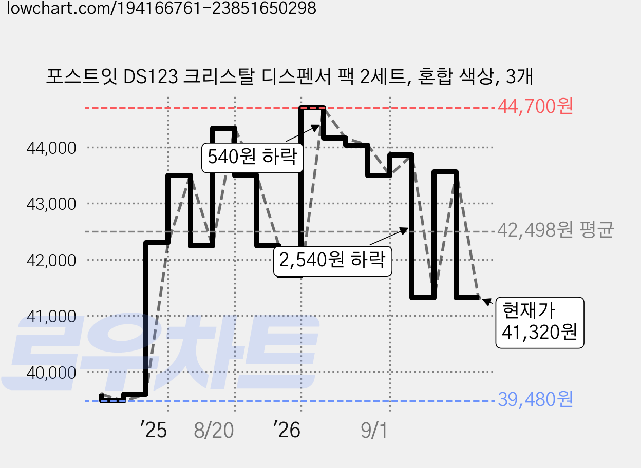 포스트잇 DS123 크리스탈 디스펜서 팩 2세트, 혼합 색상, 3개 가격 변동 차트, 현재가 41,320원, 관측 최저가 39,480원