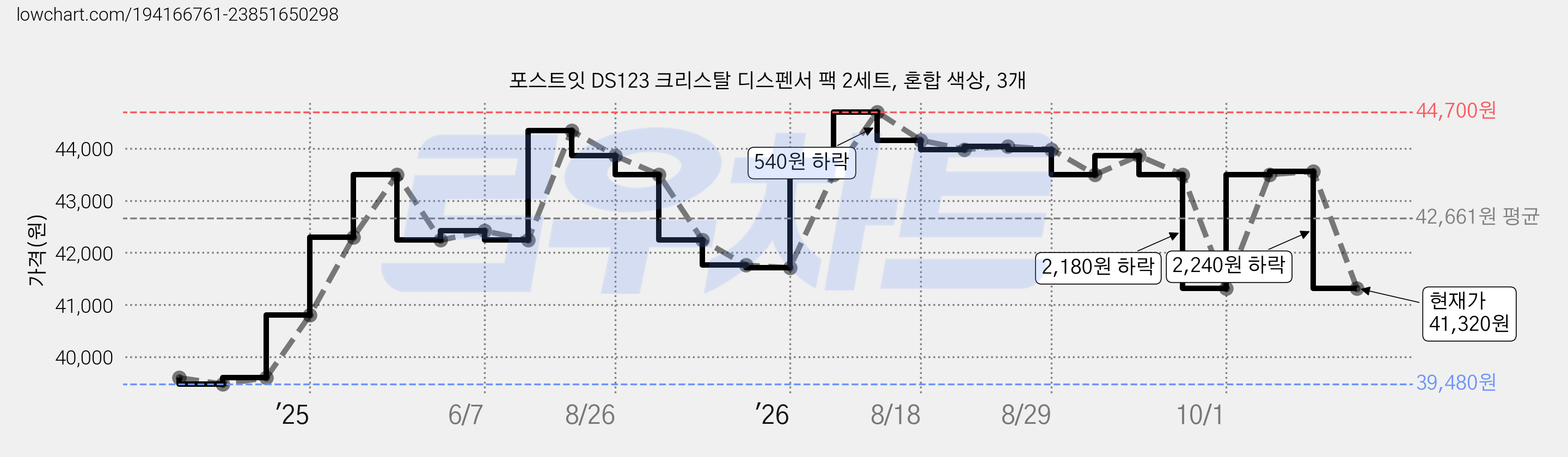 포스트잇 DS123 크리스탈 디스펜서 팩 2세트, 혼합 색상, 3개 가격 변동 차트, 현재가 41,320원, 관측 최저가 39,480원