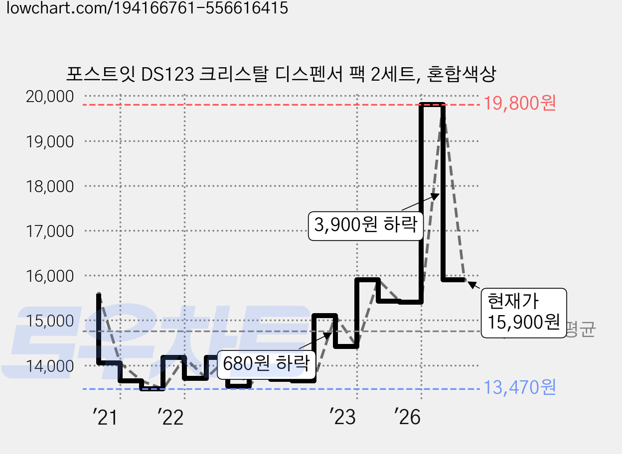 포스트잇 DS123 크리스탈 디스펜서 팩 2세트, 혼합색상 가격 변동 차트, 현재가 15,900원, 관측 최저가 13,430원