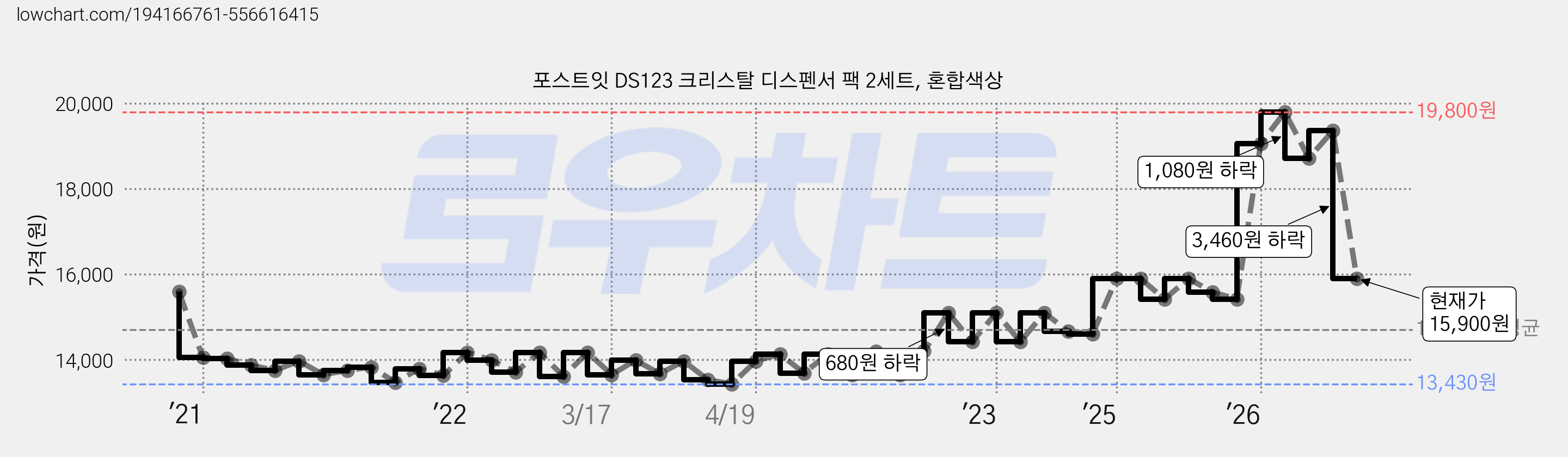 포스트잇 DS123 크리스탈 디스펜서 팩 2세트, 혼합색상 가격 변동 차트, 현재가 15,900원, 관측 최저가 13,430원