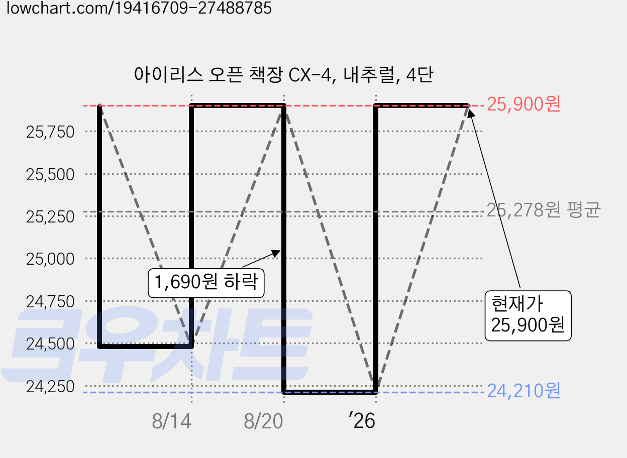아이리스 오픈 책장 CX-4, 내추럴, 4단 가격 변동 차트, 현재가 25,900원, 관측 최저가 24,210원