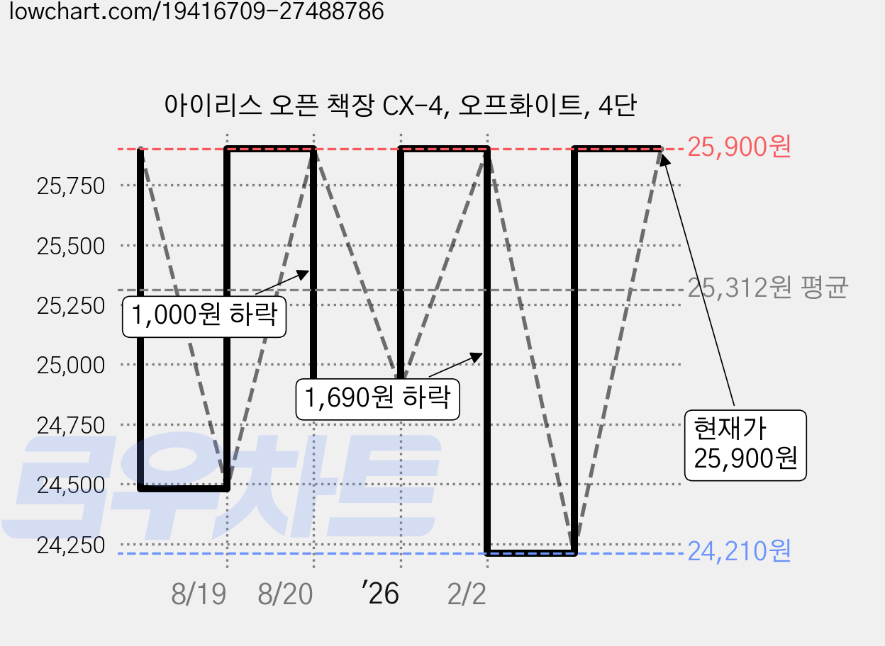 아이리스 오픈 책장 CX-4, 오프화이트, 4단 가격 변동 차트, 현재가 24,210원, 역대최저가