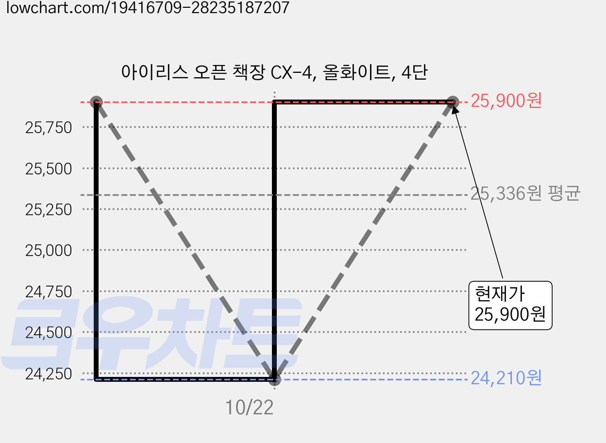 아이리스 오픈 책장 CX-4, 올화이트, 4단 가격 변동 차트, 현재가 24,210원, 역대최저가
