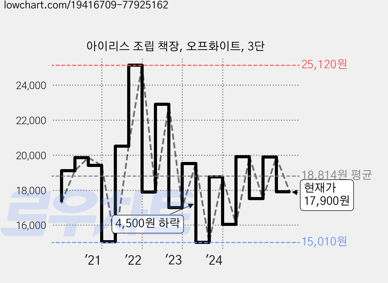 아이리스 조립 책장, 오프화이트, 3단 가격 변동 차트, 현재가 17,900원, 관측 최저가 14,320원