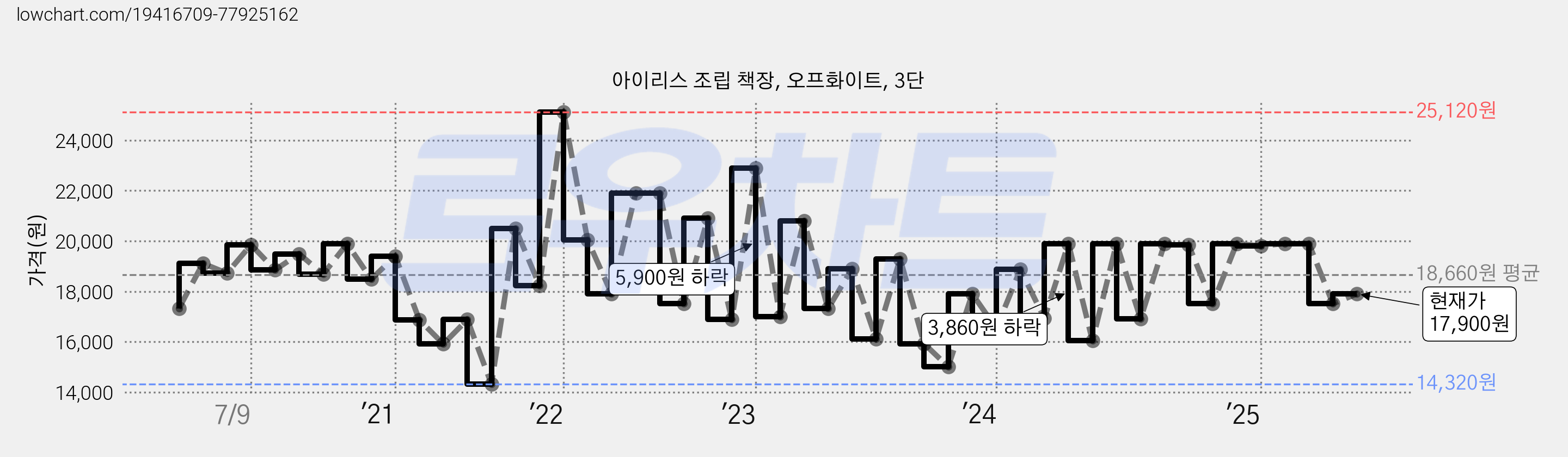 아이리스 조립 책장, 오프화이트, 3단 가격 변동 차트, 현재가 17,900원, 관측 최저가 14,320원