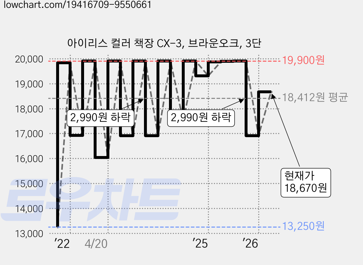 아이리스 컬러 책장 CX-3, 브라운오크, 3단 가격 변동 차트, 현재가 18,670원, 관측 최저가 13,250원