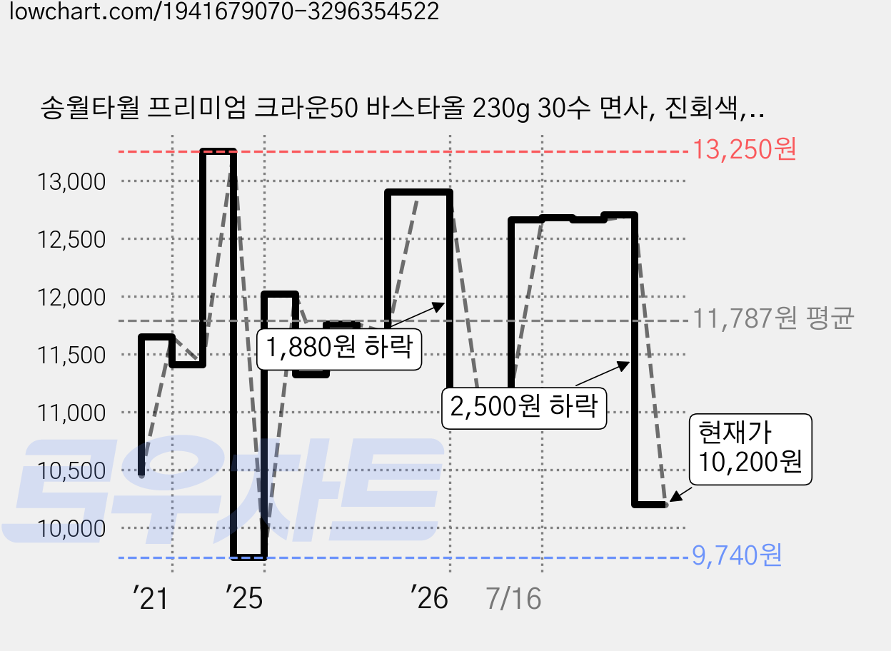 송월타월 프리미엄 크라운50 바스타올 230g 30수 면사, 진회색, 2개 가격 변동 차트, 현재가 10,200원, 관측 최저가 9,480원
