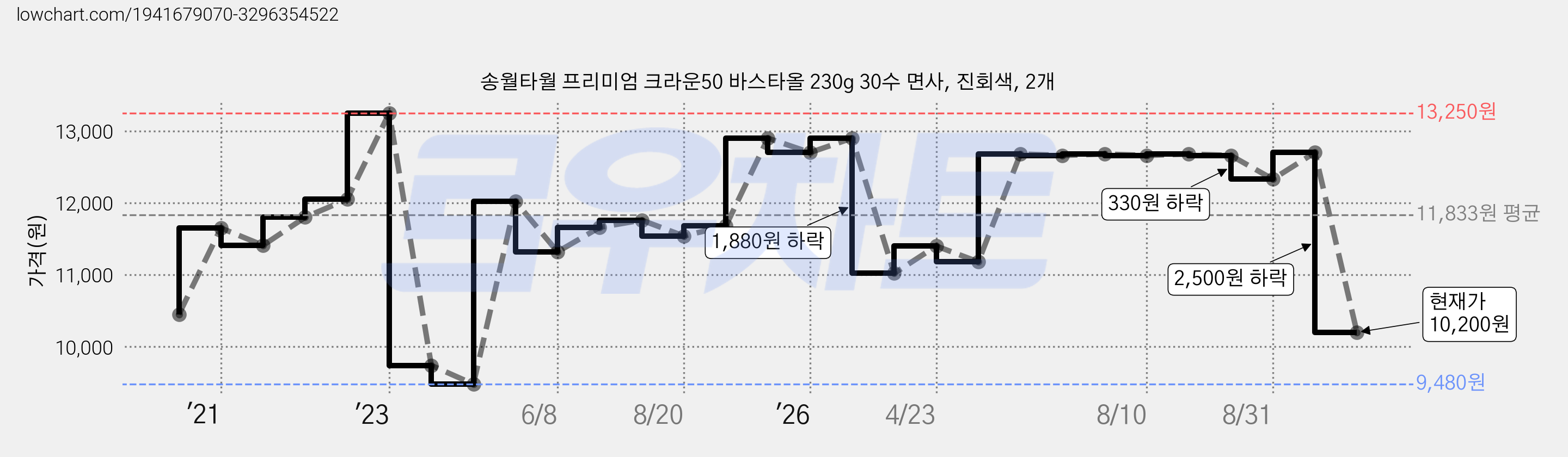 송월타월 프리미엄 크라운50 바스타올 230g 30수 면사, 진회색, 2개 가격 변동 차트, 현재가 10,200원, 관측 최저가 9,480원